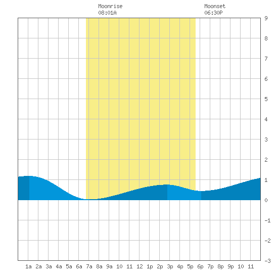 Cocoanut Key tide chart for Friday, November 21, 2025