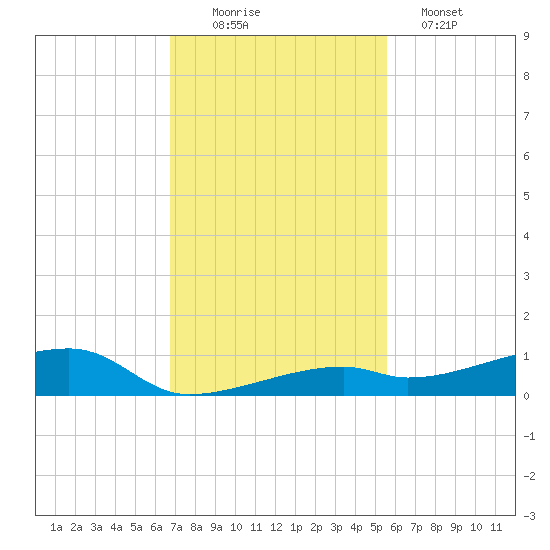 Cocoanut Key tide chart for Saturday, November 22, 2025