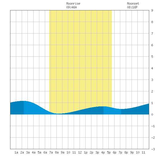 Cocoanut Key tide chart for Sunday, November 23, 2025