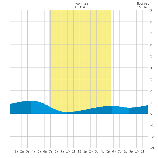 Cocoanut Key tide chart for Tuesday, November 25, 2025