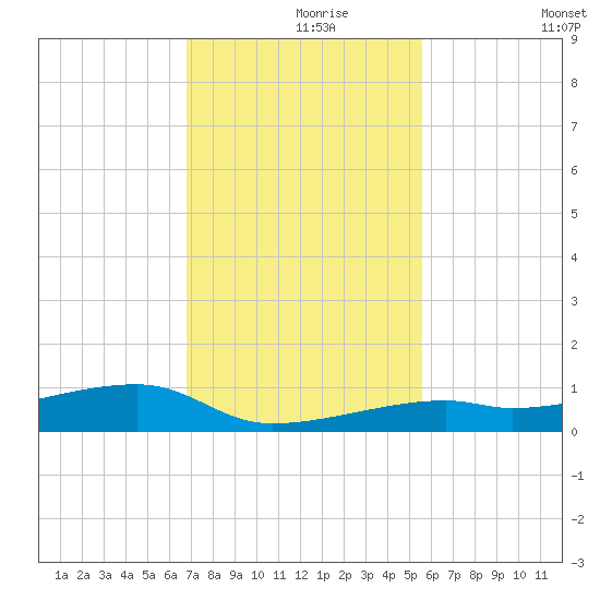 Cocoanut Key tide chart for Wednesday, November 26, 2025