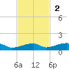 Cocoanut Key tide chart for Sunday, November 2, 2025