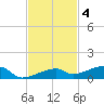 Cocoanut Key tide chart for Tuesday, November 4, 2025