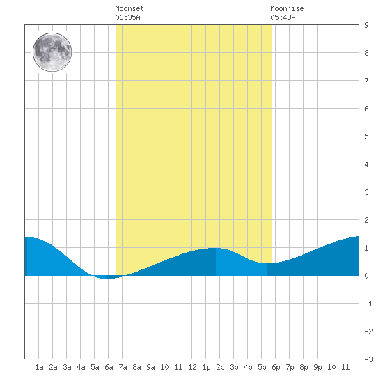 Cocoanut Key tide chart for Wednesday, November 5, 2025