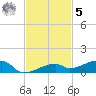 Cocoanut Key tide chart for Wednesday, November 5, 2025