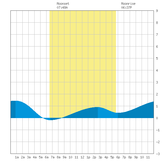Cocoanut Key tide chart for Thursday, November 6, 2025
