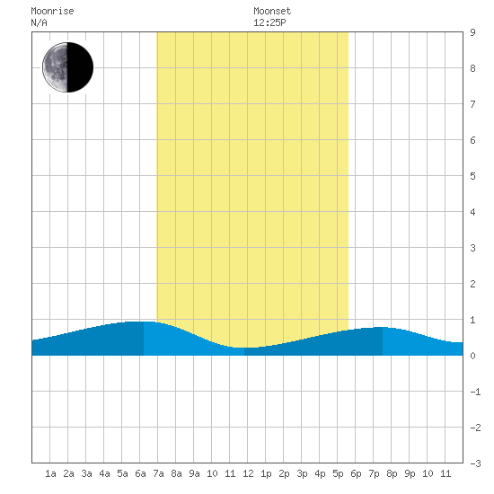 Cocoanut Key tide chart for Thursday, December 11, 2025