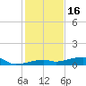 Cocoanut Key tide chart for Tuesday, December 16, 2025
