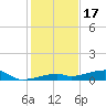 Cocoanut Key tide chart for Wednesday, December 17, 2025