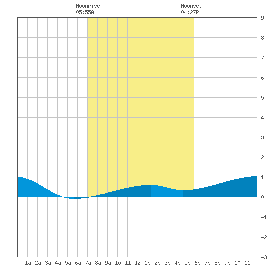 Cocoanut Key tide chart for Thursday, December 18, 2025
