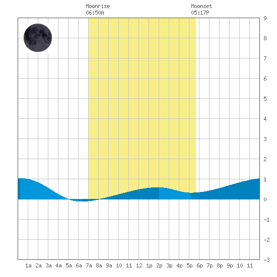 Cocoanut Key tide chart for Friday, December 19, 2025