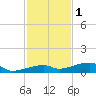 Cocoanut Key tide chart for Monday, December 1, 2025