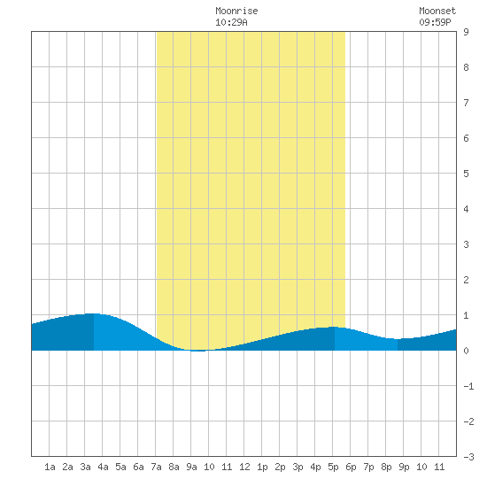 Cocoanut Key tide chart for Wednesday, December 24, 2025