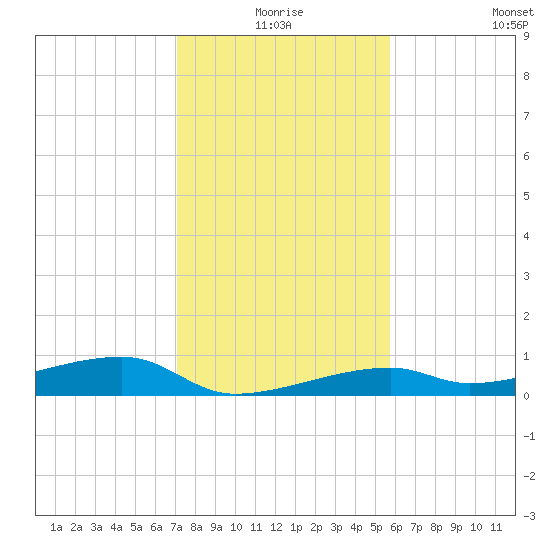 Cocoanut Key tide chart for Thursday, December 25, 2025