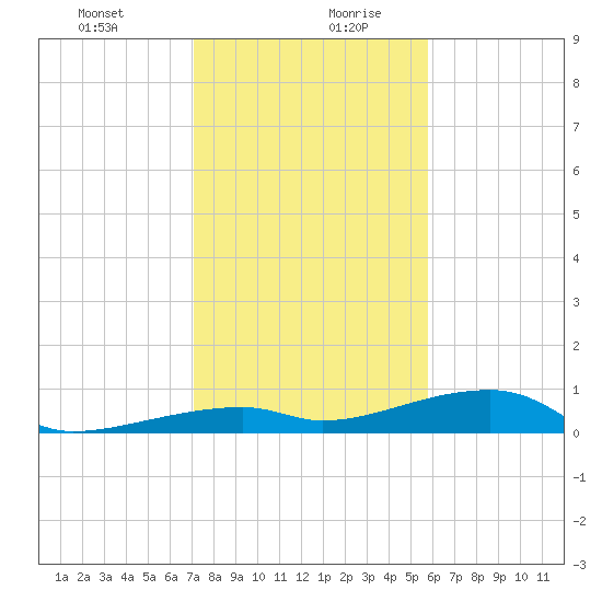 Cocoanut Key tide chart for Monday, December 29, 2025