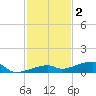 Cocoanut Key tide chart for Tuesday, December 2, 2025