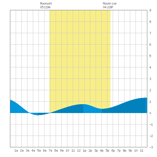 Cocoanut Key tide chart for Wednesday, December 3, 2025