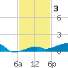 Cocoanut Key tide chart for Wednesday, December 3, 2025