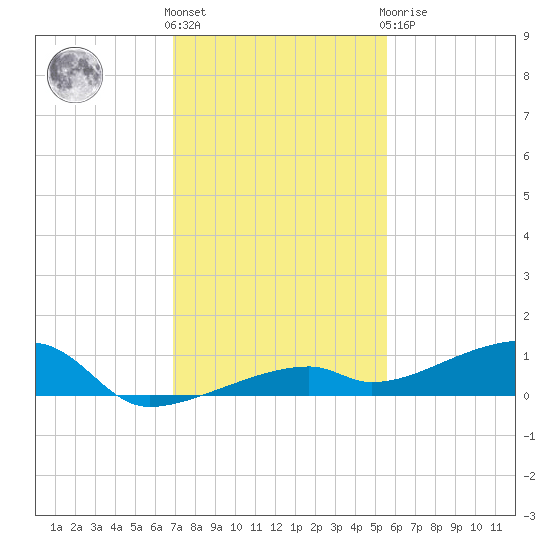Cocoanut Key tide chart for Thursday, December 4, 2025