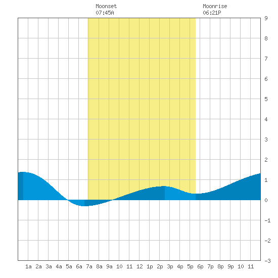 Cocoanut Key tide chart for Friday, December 5, 2025