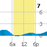 Cocoanut Key tide chart for Sunday, December 7, 2025