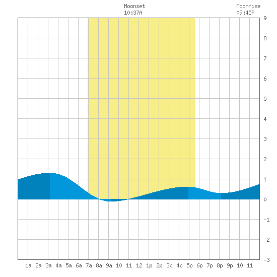 Cocoanut Key tide chart for Monday, December 8, 2025