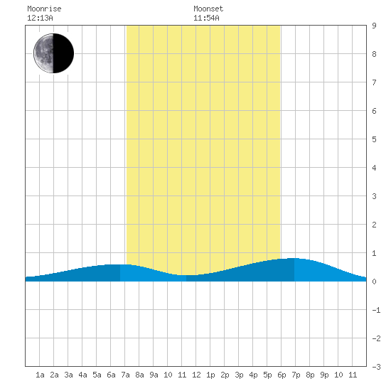 Cocoanut Key tide chart for Saturday, January 10, 2026