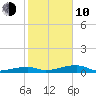 Cocoanut Key tide chart for Saturday, January 10, 2026