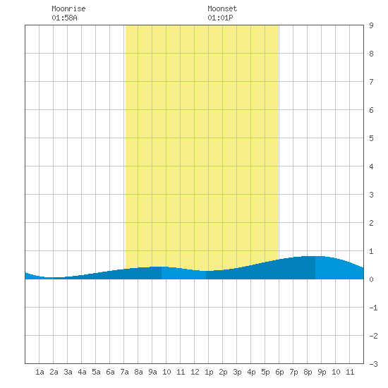 Cocoanut Key tide chart for Monday, January 12, 2026