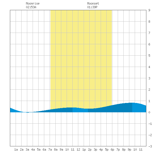 Cocoanut Key tide chart for Tuesday, January 13, 2026