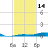 Cocoanut Key tide chart for Wednesday, January 14, 2026