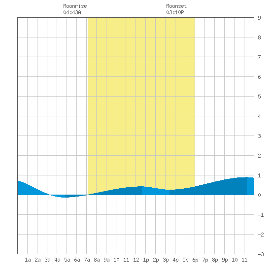 Cocoanut Key tide chart for Thursday, January 15, 2026