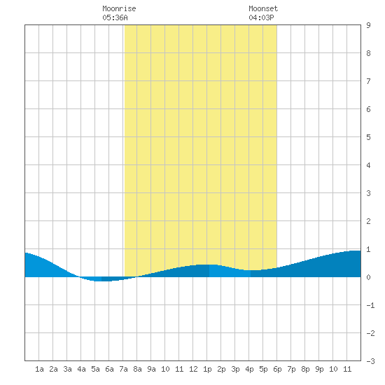 Cocoanut Key tide chart for Friday, January 16, 2026