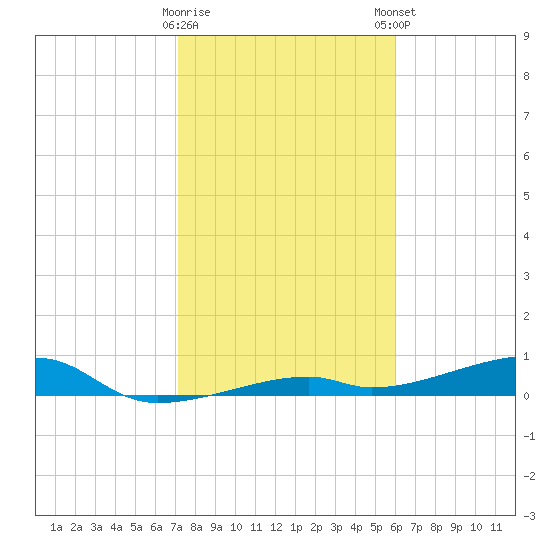 Cocoanut Key tide chart for Saturday, January 17, 2026