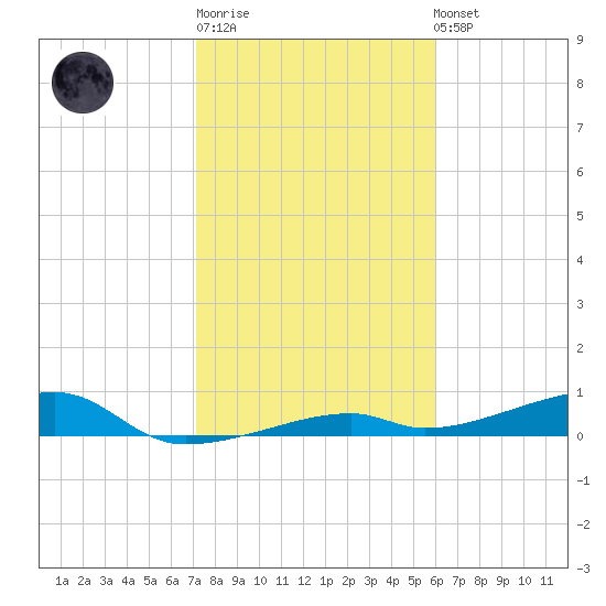 Cocoanut Key tide chart for Sunday, January 18, 2026
