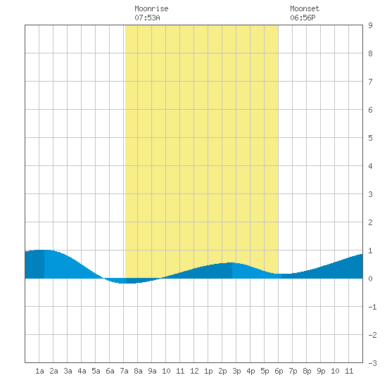 Cocoanut Key tide chart for Monday, January 19, 2026