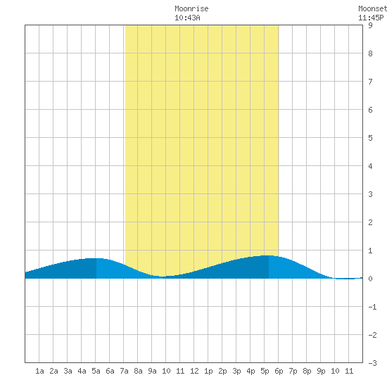 Cocoanut Key tide chart for Saturday, January 24, 2026