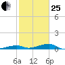 Cocoanut Key tide chart for Sunday, January 25, 2026