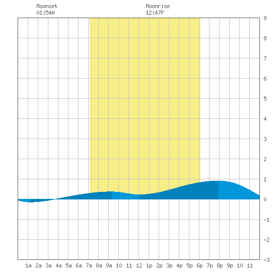 Cocoanut Key tide chart for Tuesday, January 27, 2026