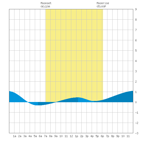 Cocoanut Key tide chart for Saturday, January 31, 2026