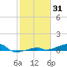 Cocoanut Key tide chart for Saturday, January 31, 2026