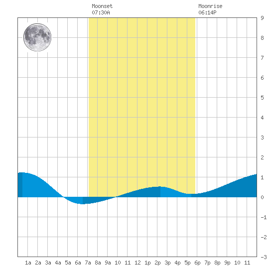 Cocoanut Key tide chart for Saturday, January 3, 2026