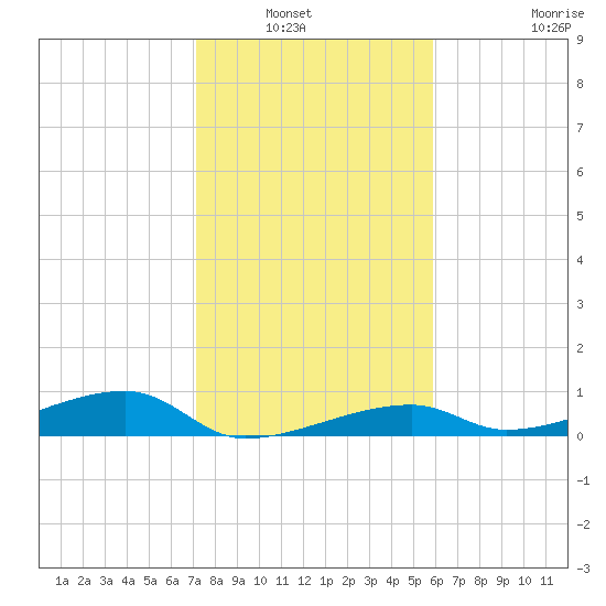 Cocoanut Key tide chart for Wednesday, January 7, 2026