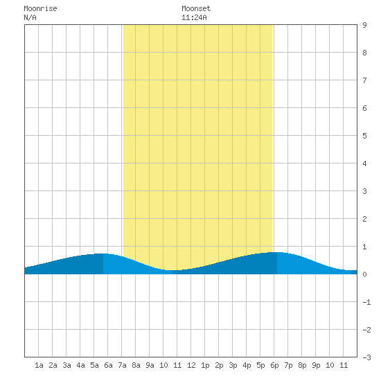 Cocoanut Key tide chart for Friday, January 9, 2026