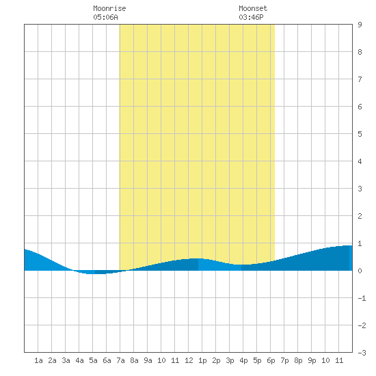Cocoanut Key tide chart for Saturday, February 14, 2026