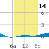 Cocoanut Key tide chart for Saturday, February 14, 2026
