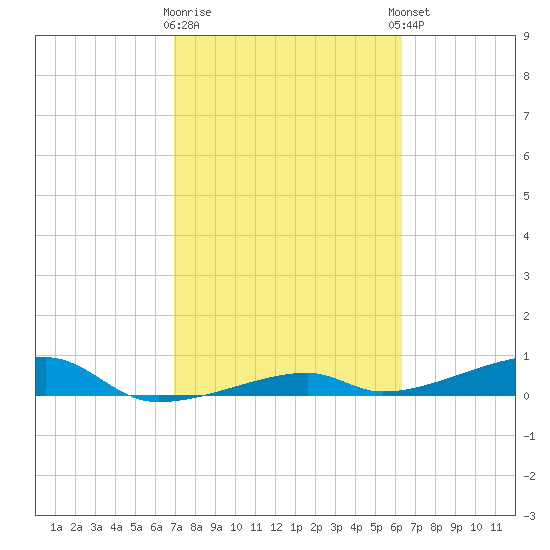 Cocoanut Key tide chart for Monday, February 16, 2026