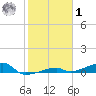 Cocoanut Key tide chart for Sunday, February 1, 2026