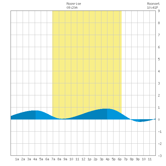 Cocoanut Key tide chart for Saturday, February 21, 2026