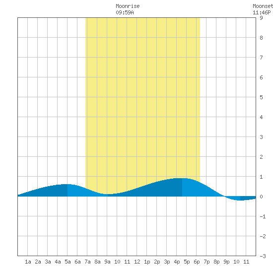 Cocoanut Key tide chart for Sunday, February 22, 2026